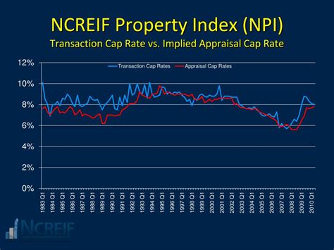 ncreif property index (npi)